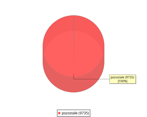 stat chart